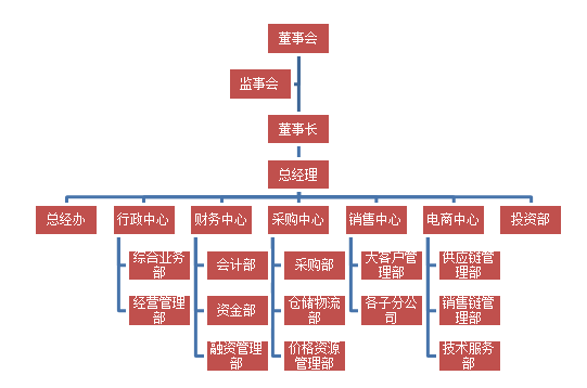 組織架構(gòu)